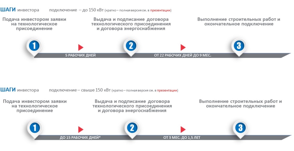 ШАГИ инвестора по подключению к электрическим сетям Вологодской области.jpg
